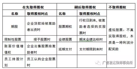 股权激励:股权激励的工具及适用(图1)