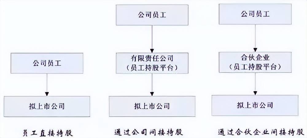 持股平台:个人、公司、有限合伙有那些区别?(图1) 持股平台:个人、公司、有限合伙有那些区别?(图1)