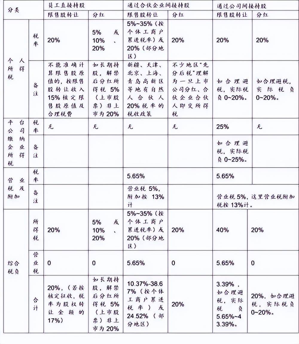 持股平台:个人、公司、有限合伙有那些区别?(图5) 持股平台:个人、公司、有限合伙有那些区别?(图5)