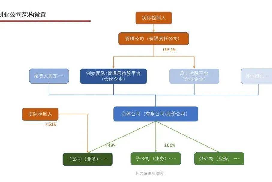 公司股权结构最优化解析和合伙企业架构优劣对比! (图1) 公司股权结构最优化解析和合伙企业架构优劣对比! (图1)