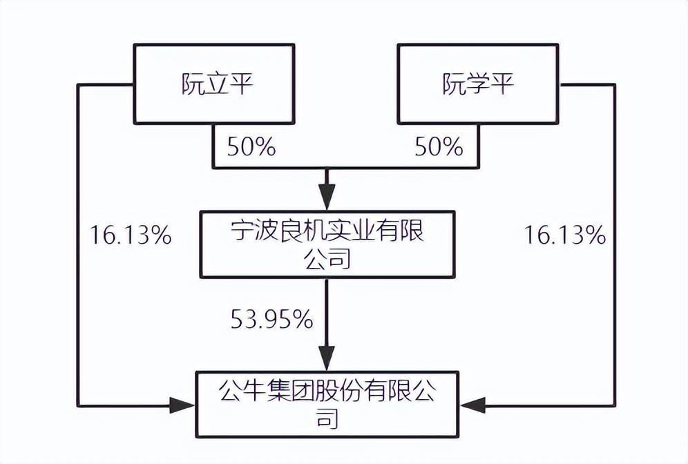 公司股权结构最优化解析和合伙企业架构优劣对比! (图17) 公司股权结构最优化解析和合伙企业架构优劣对比! (图17)