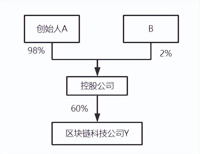 公司股权结构最优化解析和合伙企业架构优劣对比! (图18) 公司股权结构最优化解析和合伙企业架构优劣对比! (图18)