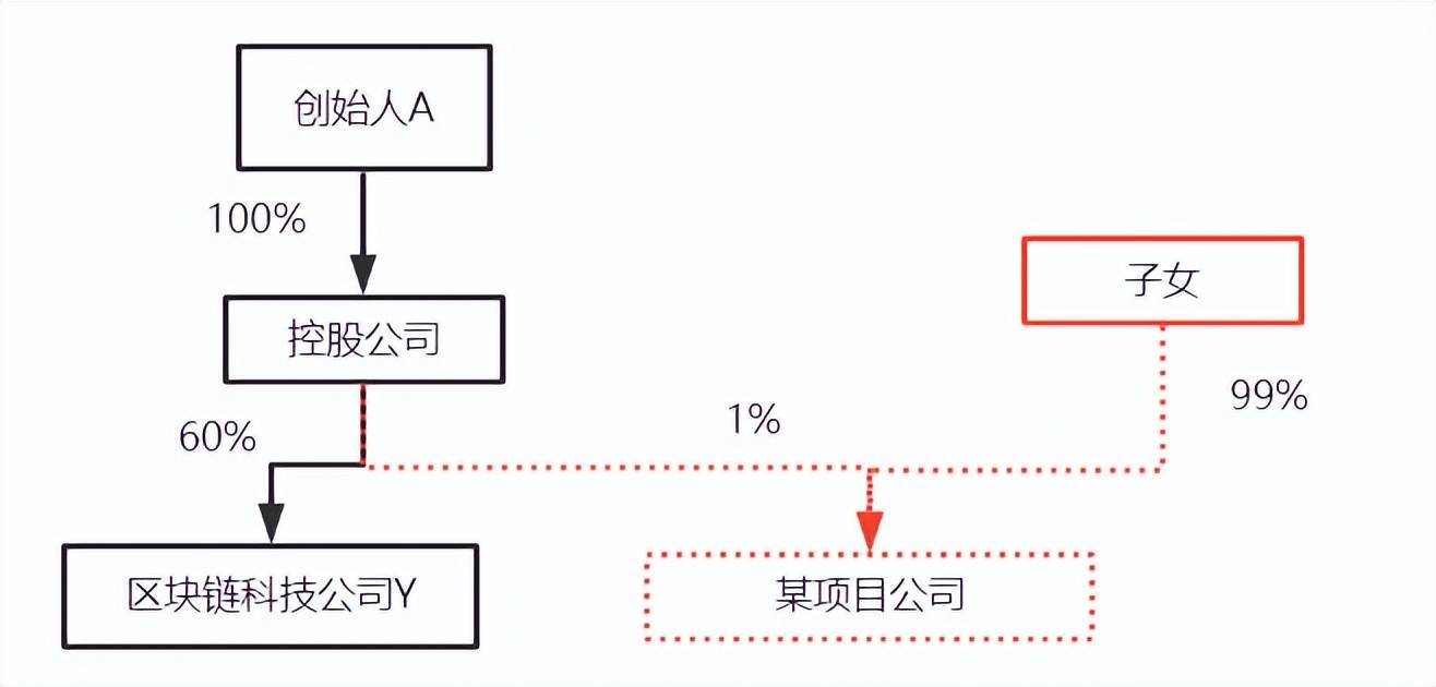 公司股权结构最优化解析和合伙企业架构优劣对比! (图19) 公司股权结构最优化解析和合伙企业架构优劣对比! (图19)