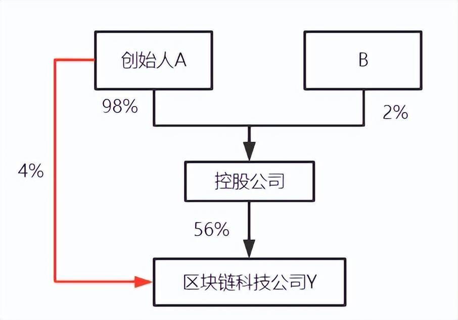 公司股权结构最优化解析和合伙企业架构优劣对比! (图22) 公司股权结构最优化解析和合伙企业架构优劣对比! (图22)