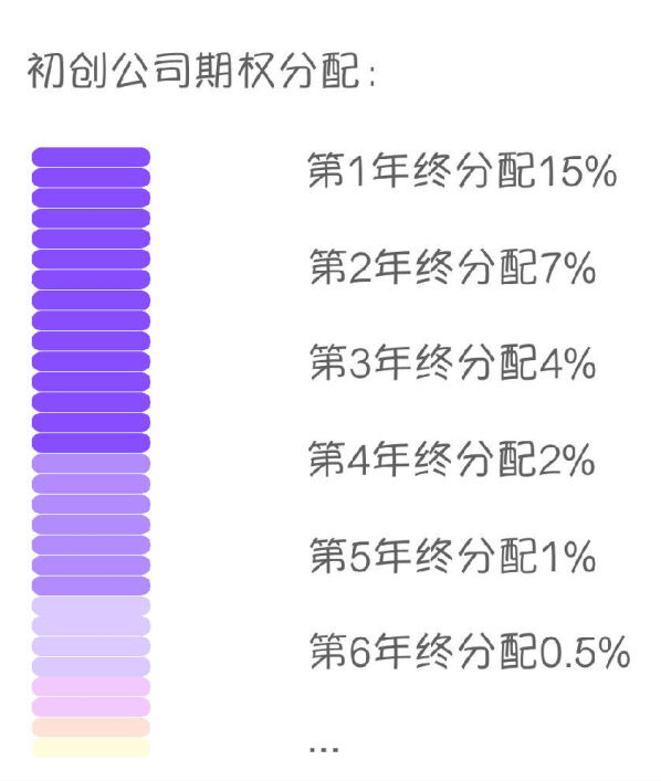 阶梯式股权激励留人方法！ (图2)