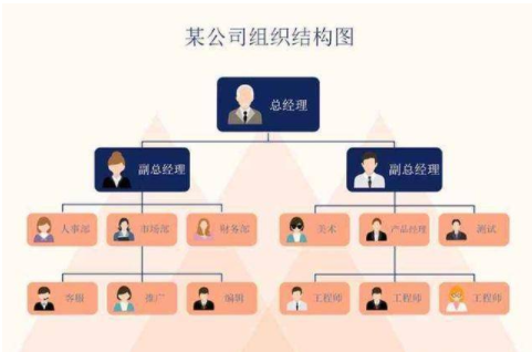 统筹做好顶层设计,战略决定结构,策划规范的组织架构 (图1) image.png