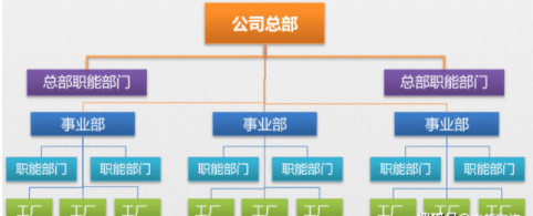 统筹做好顶层设计,战略决定结构,策划规范的组织架构 (图4) image.png