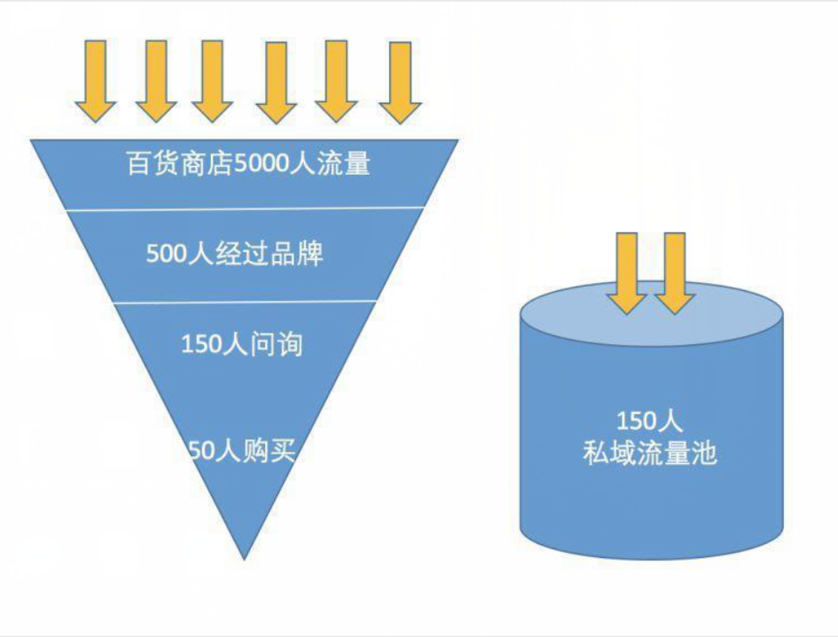 “私域流量”为何会爆火?背后反映的是什么问题?(图3) “私域流量”为何会爆火?背后反映的是什么问题?(图3)