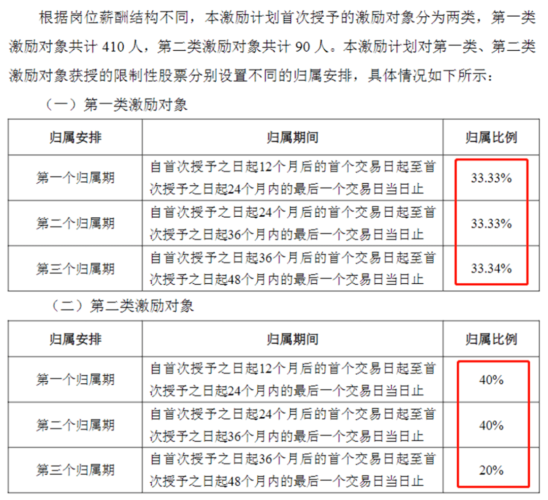 上市企业股权激励:用“差异化策略组合”,让激励更大有不同!(图3) 上市企业股权激励:用“差异化策略组合”,让激励更大有不同!(图3)