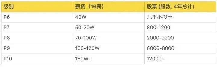 超级干货，揭密九大知名企业职级薪酬体系！(图3)