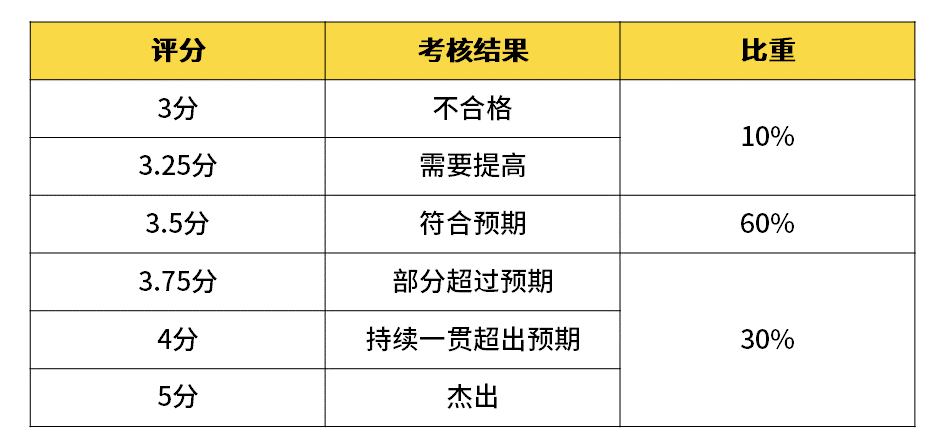 超级干货，揭密九大知名企业职级薪酬体系！(图4)