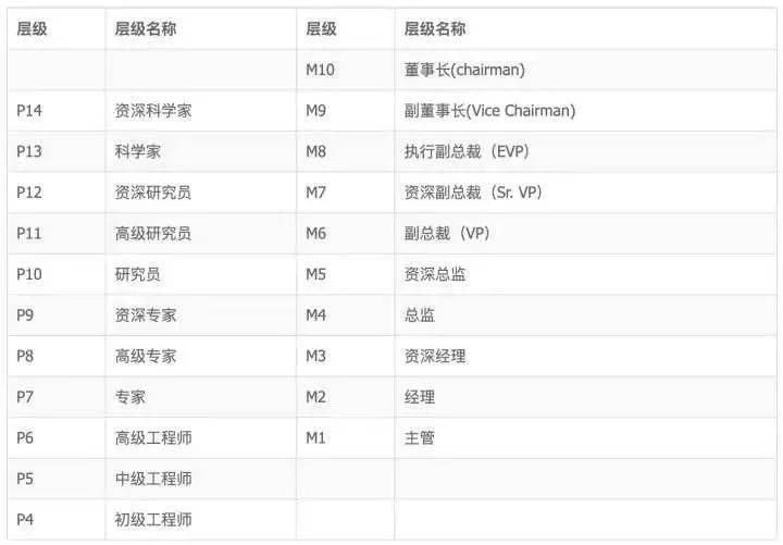 超级干货，揭密九大知名企业职级薪酬体系！(图2)