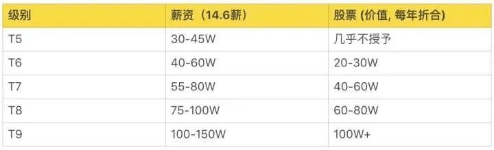 超级干货，揭密九大知名企业职级薪酬体系！(图8)