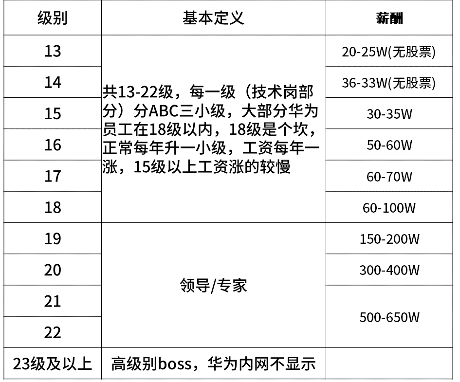 超级干货，揭密九大知名企业职级薪酬体系！(图14)