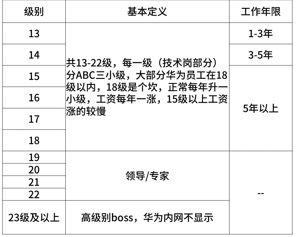 超级干货，揭密九大知名企业职级薪酬体系！(图13)