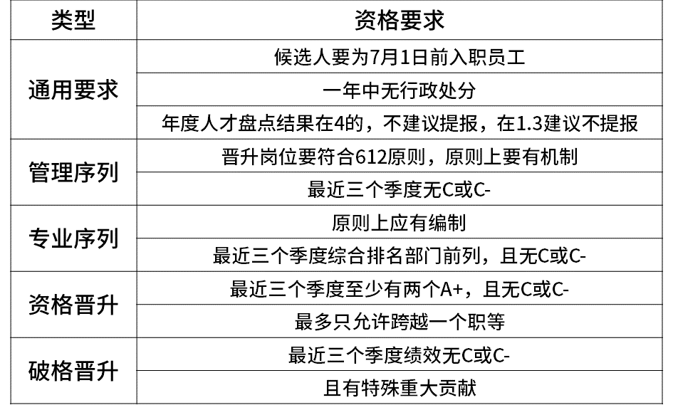 超级干货，揭密九大知名企业职级薪酬体系！(图23)