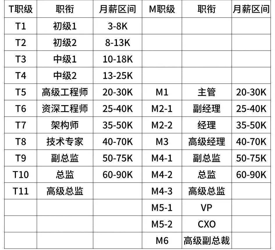 超级干货，揭密九大知名企业职级薪酬体系！(图21)