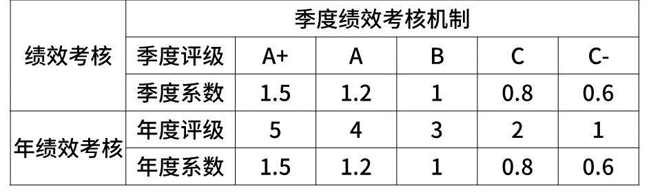 超级干货，揭密九大知名企业职级薪酬体系！(图22)