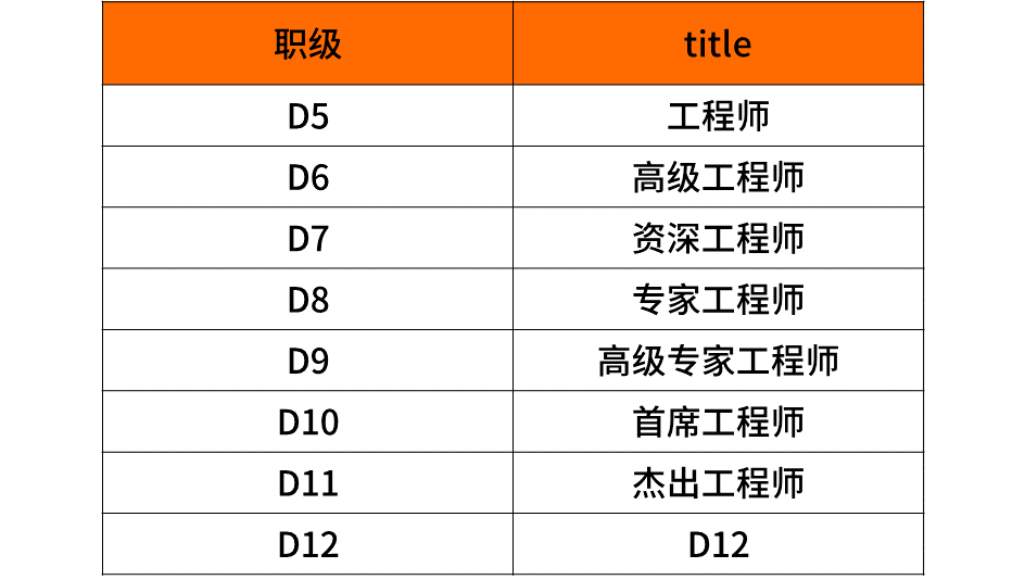 超级干货，揭密九大知名企业职级薪酬体系！(图27)
