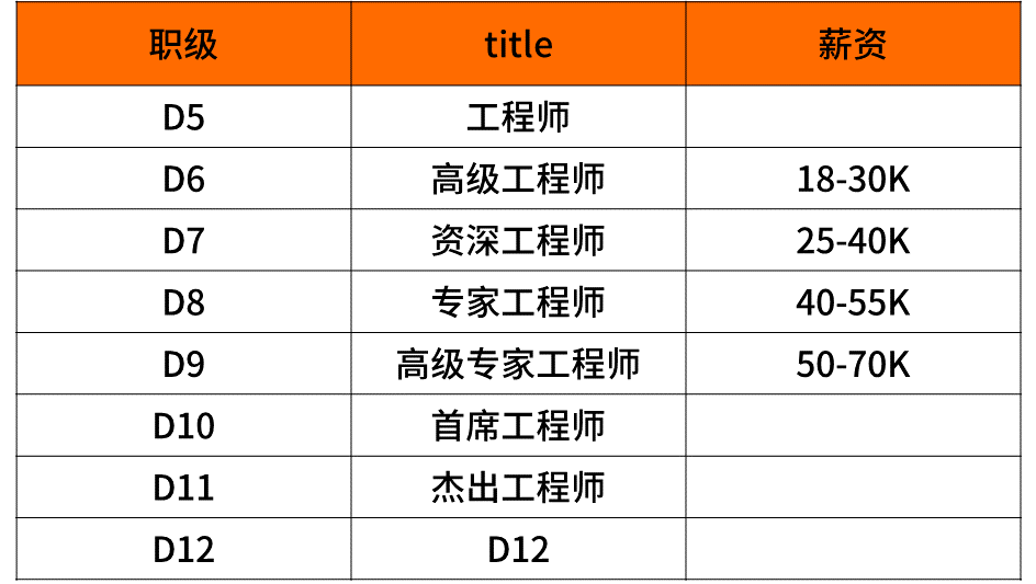 超级干货，揭密九大知名企业职级薪酬体系！(图28)