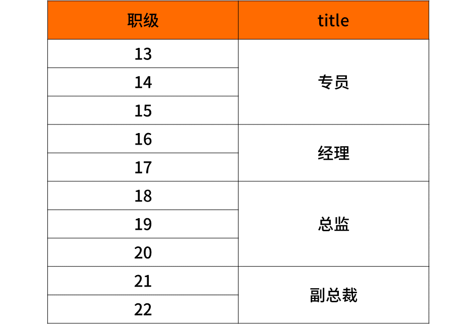 超级干货，揭密九大知名企业职级薪酬体系！(图30)