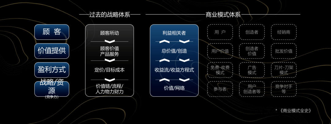 纯干货,一文讲透商业模式(图4) 纯干货,一文讲透商业模式(图4)