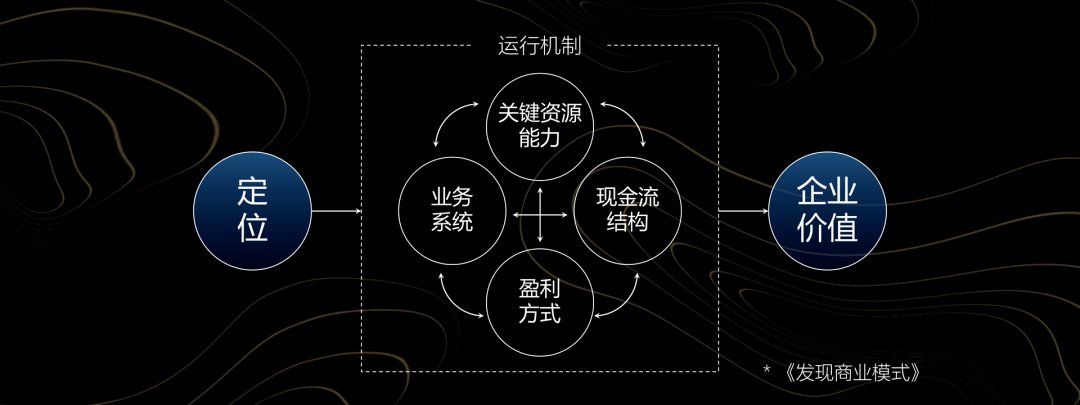 纯干货,一文讲透商业模式(图5) 纯干货,一文讲透商业模式(图5)