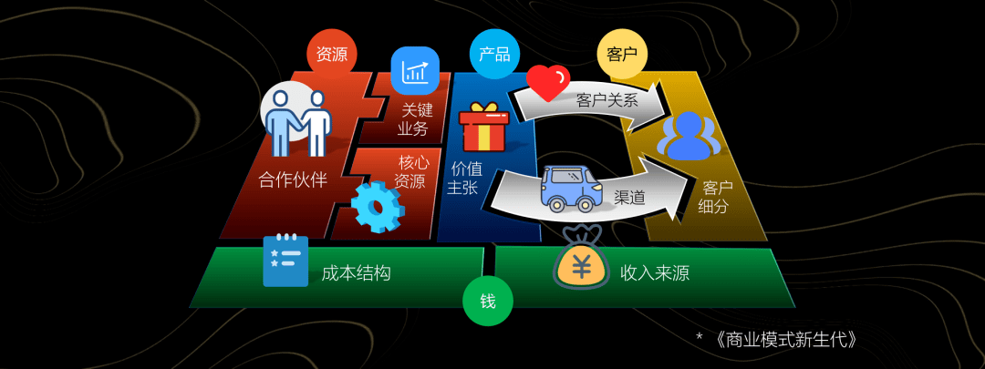 纯干货,一文讲透商业模式(图6) 纯干货,一文讲透商业模式(图6)