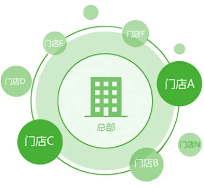 连锁店面,如何设计股权激励?(图1) aa.webp.jpg