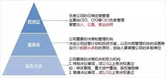 “股权”和“控制权”的关系(图2)