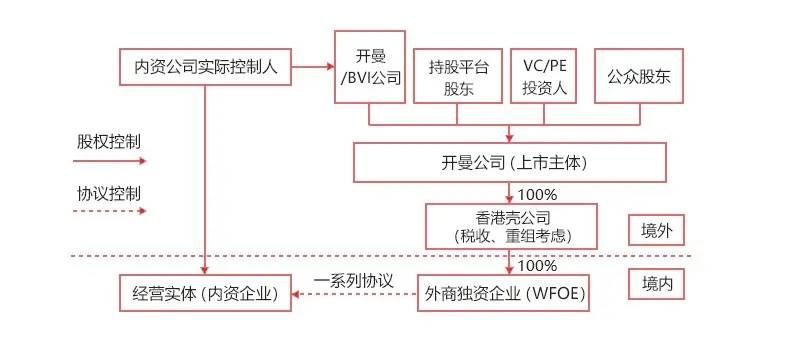 什么是VIE?如何通过VIE架构来控制公司!(图8) 什么是VIE?如何通过VIE架构来控制公司!(图8)