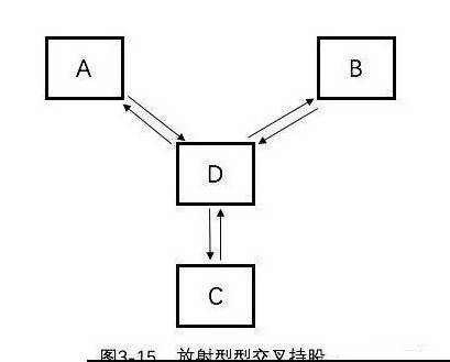 什么是交叉持股结构?交叉持股有什么好处?(图3) 1-220P215215LA.png