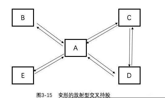 什么是交叉持股结构?交叉持股有什么好处?(图4) 1-220P215215V54.png
