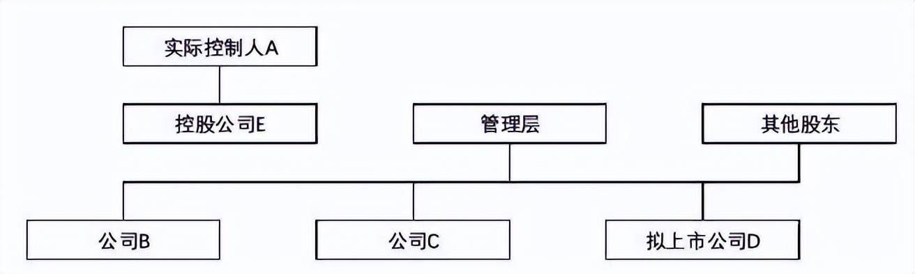 超级干货：拟上市公司的股权架构设计(图2)