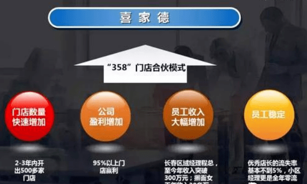 358合伙人模式,用好股权激励,让门店"生生不息"!喜家德公司股权激励模式解秘(图3) 358合伙人模式,用好股权激励,让门店"生生不息"!喜家德公司股权激励模式解秘(图3)