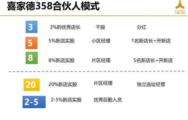 358合伙人模式,用好股权激励,让门店"生生不息"!喜家德公司股权激励模式解秘(图5) 358合伙人模式,用好股权激励,让门店"生生不息"!喜家德公司股权激励模式解秘(图5)