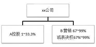 东莞股权设计:何树林丨企业不同成长阶段,如何做好股权设计?(图3) 东莞股权设计:何树林丨企业不同成长阶段,如何做好股权设计?(图3)