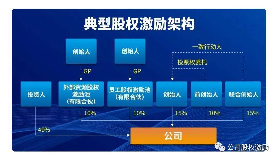 股权设计咨询：何树林丨创业公司股权架构设计的6个原则(图2)