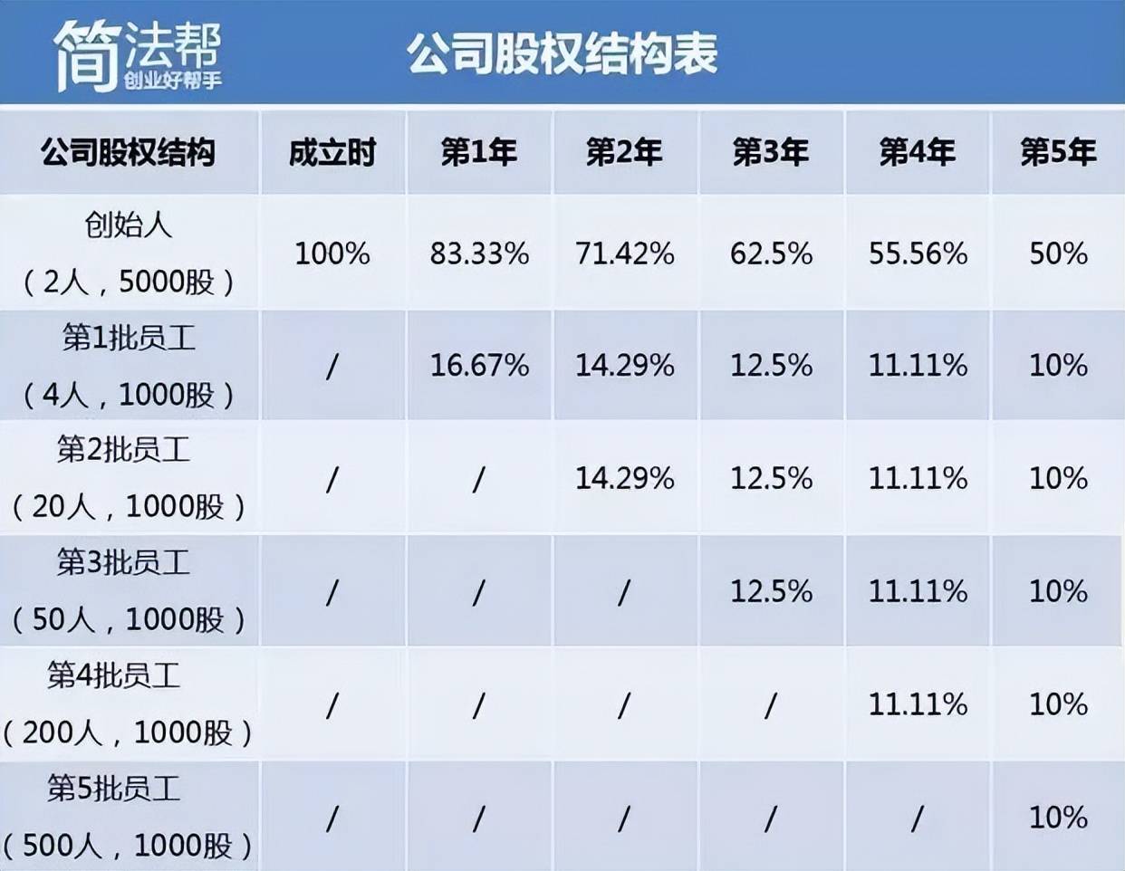 合伙创业，如何合理的分配公司股权！ (图1)