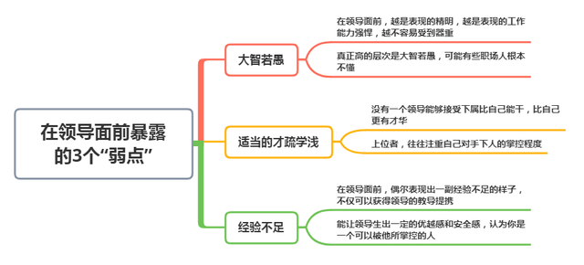 越聪明的人,越懂得在领导面前暴露这3个“弱点”,备受重用(图4) 越聪明的人,越懂得在领导面前暴露这3个“弱点”,备受重用(图4)