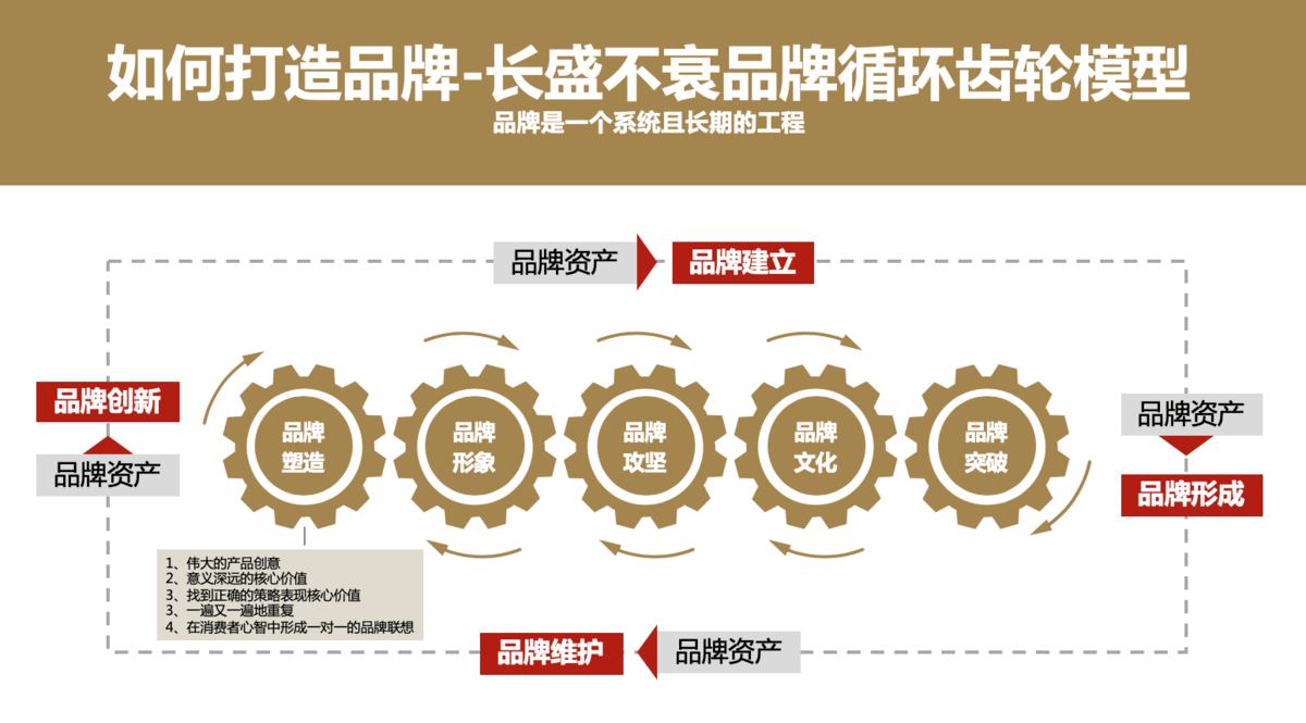新时代的品牌战略系统，让你一文了解品牌营销定位（最全的品牌营销干货！）(图4)
