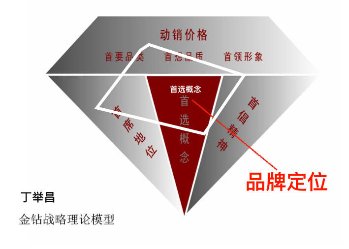 新时代的品牌战略系统，让你一文了解品牌营销定位（最全的品牌营销干货！）(图3)