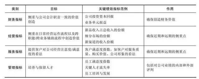 KPI设计:关键绩效指标KPI，设计步骤与方法(图2)