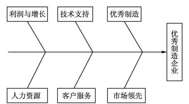 KPI设计:关键绩效指标KPI，设计步骤与方法(图4)