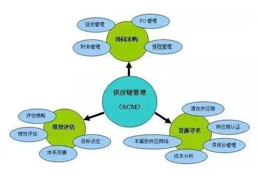 什么是供应链管理:供应链管理是什么 (图2)