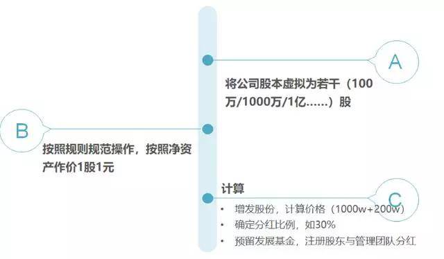 企业必须了解的3种股权激励机制!(图6) 企业必须了解的3种股权激励机制!(图6)