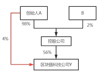 股权架构及合伙企业架构对比解析(图4)
