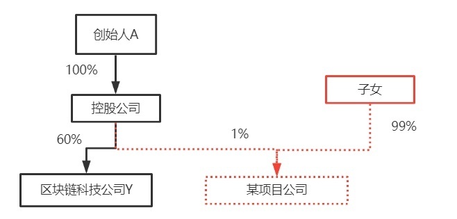 股权架构及合伙企业架构对比解析(图7)